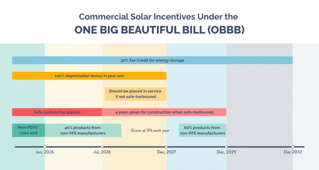 commercial solar incentives 2025