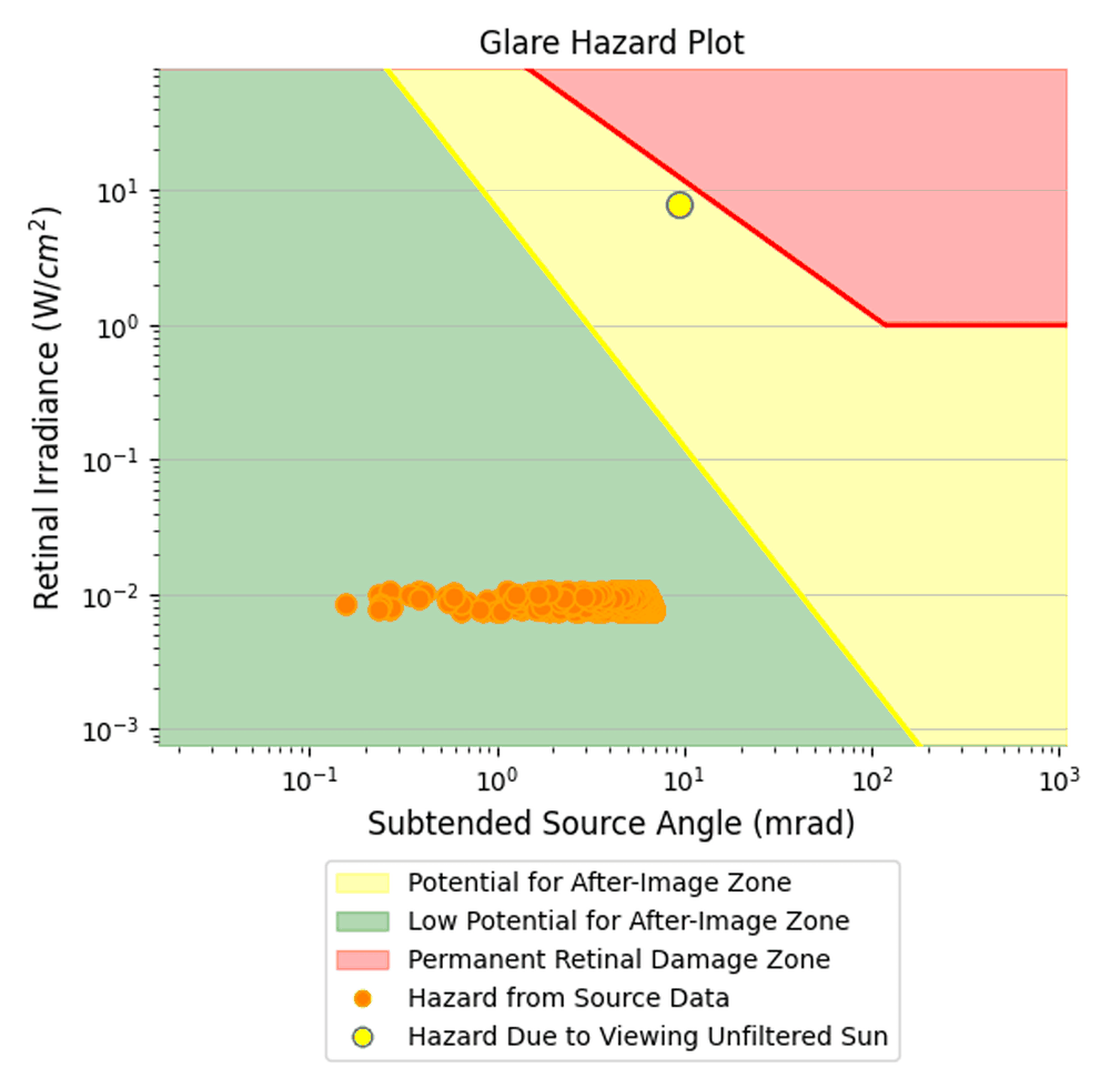 Glare hazard plot: every modeled reflection falls in the green zone, low potential for after-image