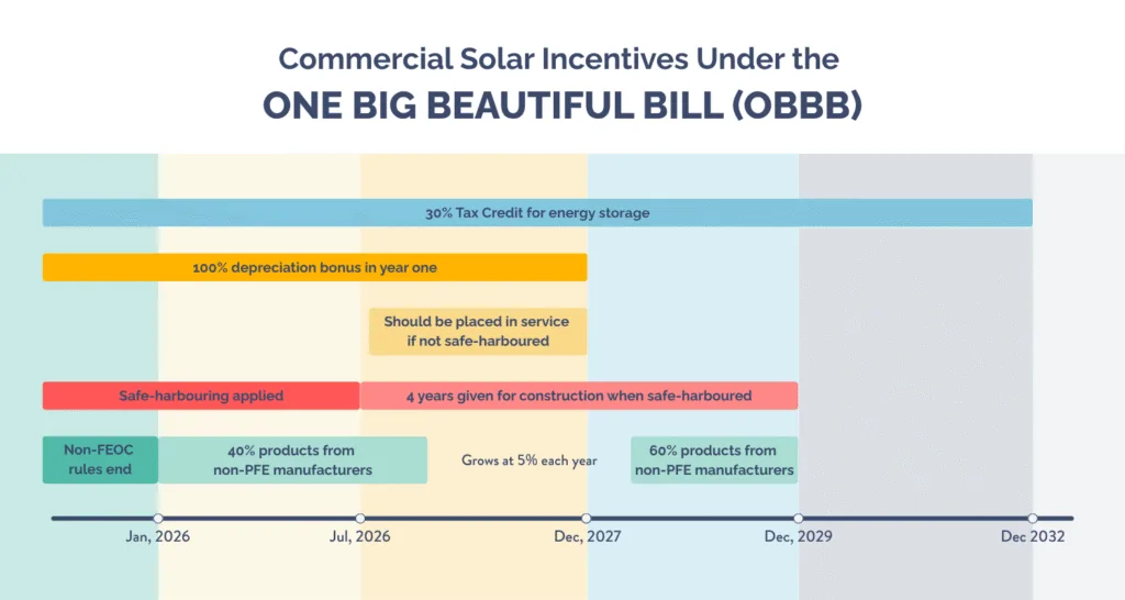 commercial solar incentives 2025