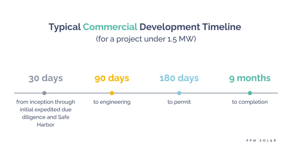 commercial solar project development timeline